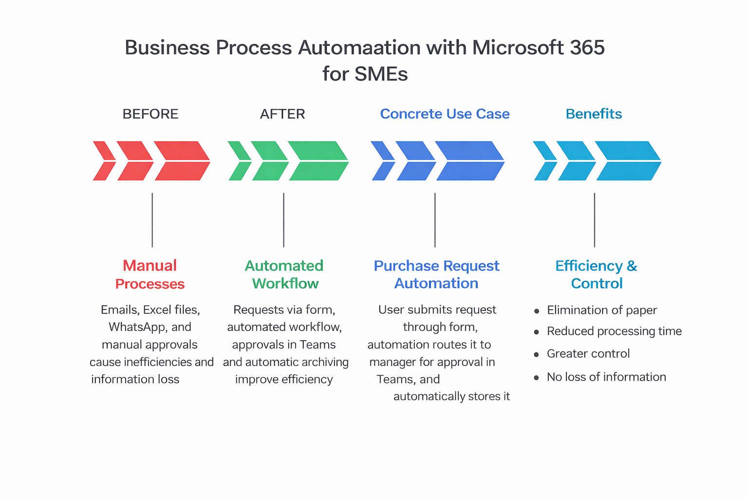 Automations